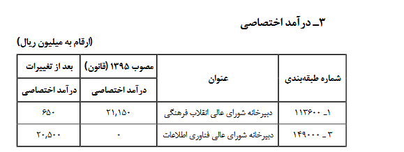 تصویب‌نامه در خصوص انتقال اعتبارات هزینه‌ای، تملک دارایی‌های سرمایه‌ای و درآمد اختصاصی دبیرخانه شورای عالی اطلاع‌رسانی